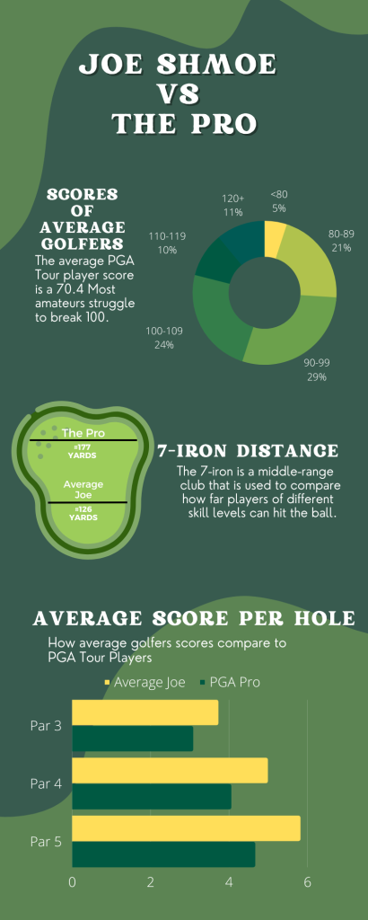 infographic showing comparisons between pro and amateur golfers